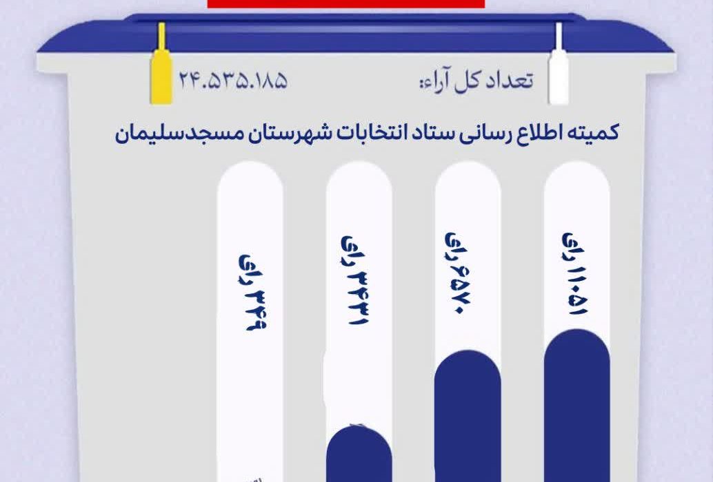 آمار نهایی آرای انتخابات ریاست جمهوری در مسجدسلیمان